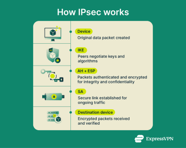 How IPsec works.