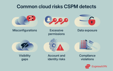 Cloud Security Posture Management 1