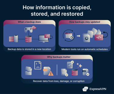 An overview showing how data backups copy information to separate storage, update automatically, and restore files after loss.