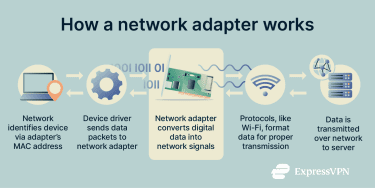 The main functions of a network adapter including signal conversion, protocols, drivers, and addressing.
