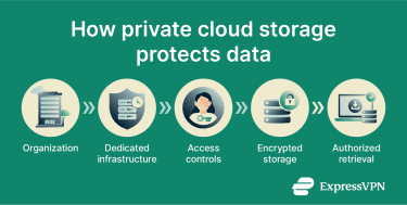 How private cloud storage protects data.