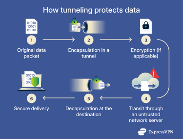 How tunneling is used to protect data.