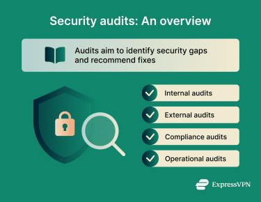 Overview of the types of security audits.