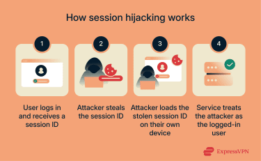 How session hijacking works.