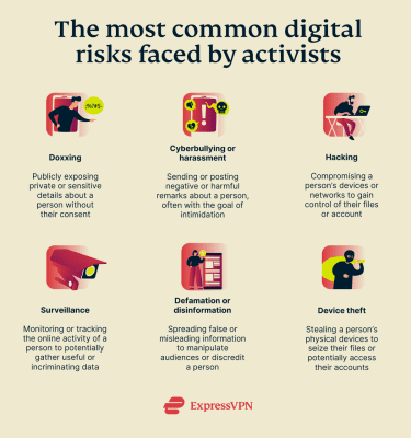 graphic showing the 6 most common risks digital activists face online, with their description