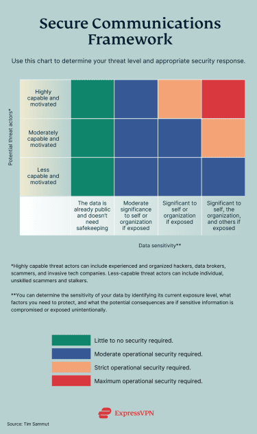 risk matrix for digital activists, considering data sensitivity and the capabilities of the potential threat actors