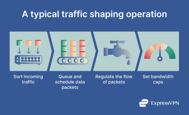 Flow diagram showing how traffic shaping delays and queues data packets to reduce network congestion.