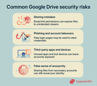 Infographic showing common Google Drive security risks covering sharing mistakes, phishing, and third-party access