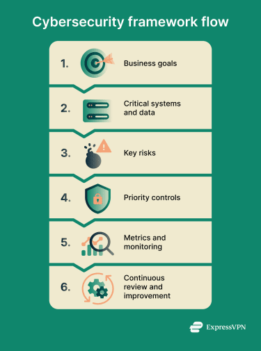 Cybersecurity framework flow.