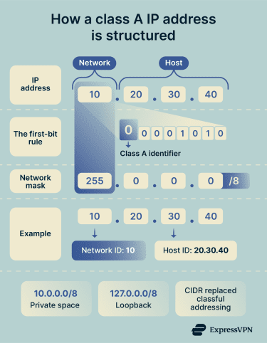 How class A IP addresses work