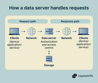 How a data server works.