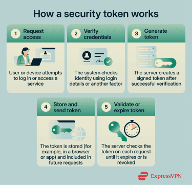 How a security token works
