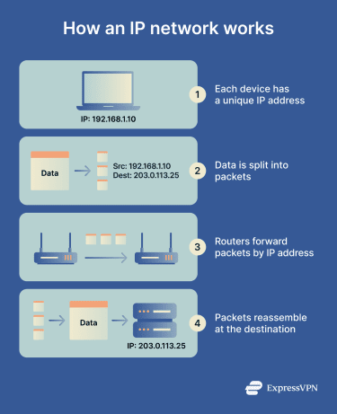 Image showing how an IP network works by splitting the data into packets and reassembling them at the destination.