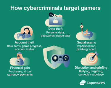 How cybercriminals target gamers.