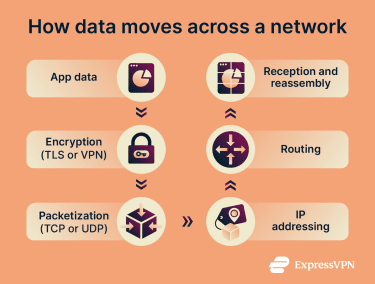 Diagram of end-to-end data transmission, including encryption, packet routing, reassembly, and performance and security elements.