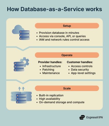 How Database-as-a-Service works.