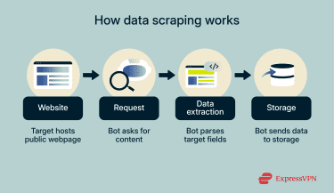 A diagram showing the steps involved in data scraping.