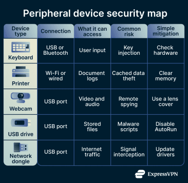 Table listing connection types, risks, and mitigations for keyboards, printers, webcams, USB drives, and network dongles.