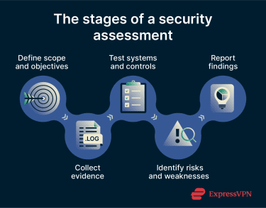 The main steps of a security assessment include defining scope, gathering evidence, mapping controls to frameworks, identifying risks, and reporting findings.