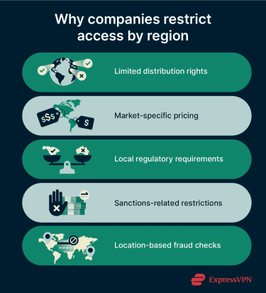 Infographic showing reasons companies restrict access by region
