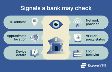 Infographic showing six signals a bank may assess during a login: IP address, approximate location, device history, network provider, VPN or proxy status, and login behavior.